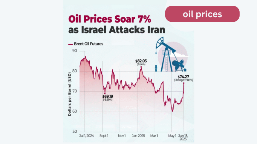 Oil Prices Surge to Multi-Month Highs as Israel-Iran Conflict Escalates