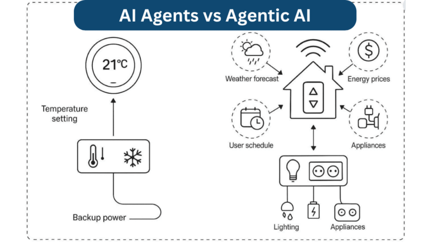 Demystifying AI Agents vs Agentic AI for Strategic Implementation
